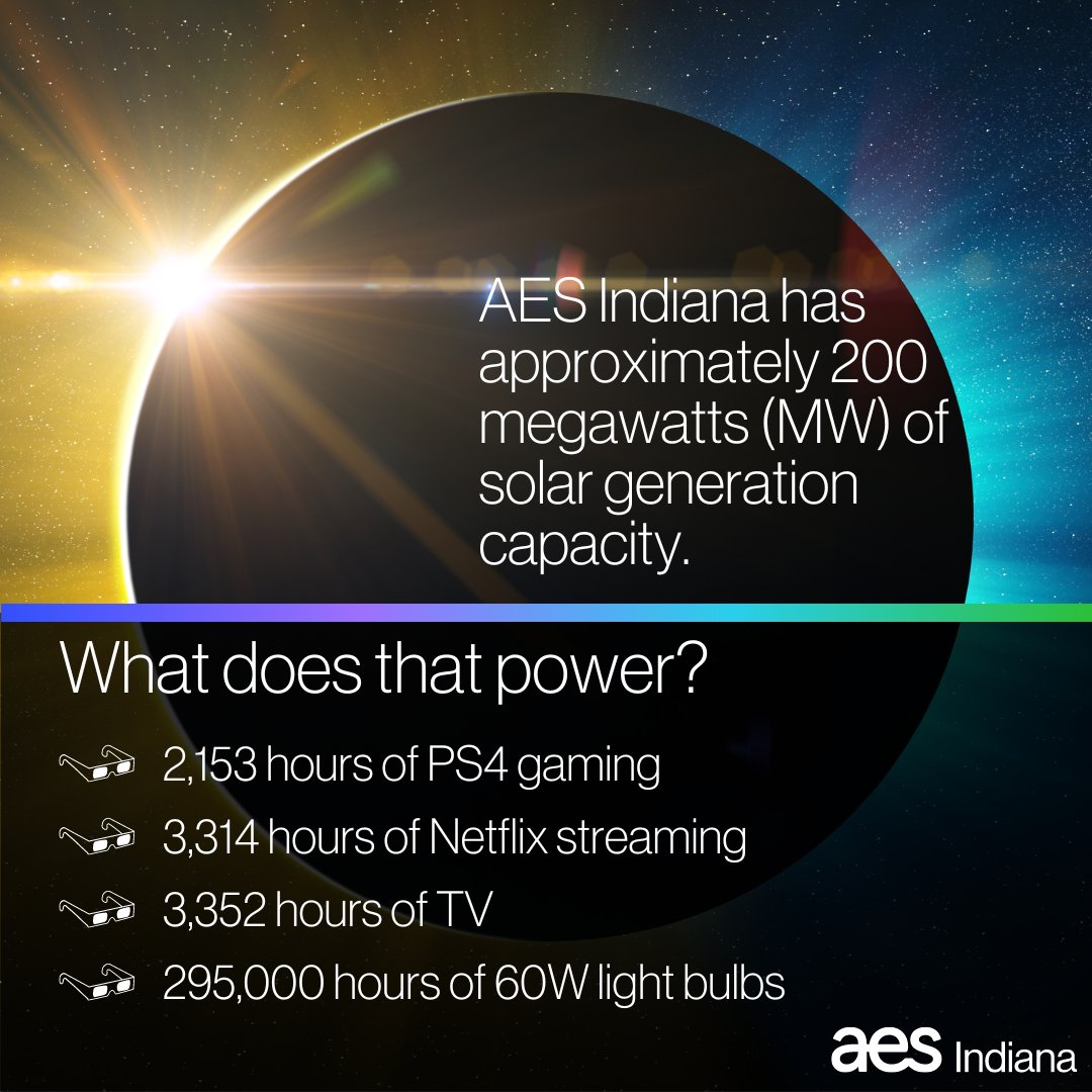 Happy Solar Eclipse Day 😎 While Indianapolis may be going dark for a bit today, on a bright, sunny day, AES Indiana typically has ~200 megawatts of solar generation capacity. Check out what that means for you and we hope you (safely) enjoy eclipse watching this afternoon!