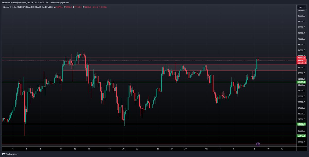 Sonunda #BTC'de bölgenin geçilmesiyle fiyat yukarı yönlü patladı.
Gelen fiyat sol taraftaki likiditeleri komple temizledi bunun likidite avı olarak kalmaması için bu bölgelerde kalıcılık ve kapanışlar önemli.
Ayrıca fiyat çok güçlü geldi ilk alıcıların tepkisi olacaktır diye