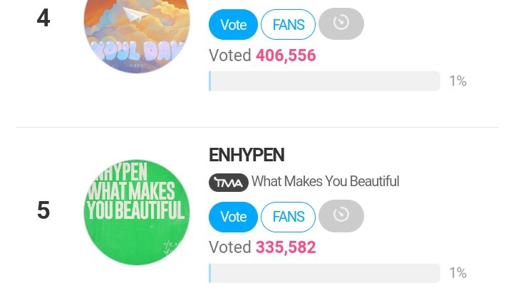 [🏆] TMA Best Music: Spring (PRE-VOTE) As of 240408 - 10:15 PM KST 5th: #ENHYPEN - 335,582 votes (Gap from 4th: 70,974 votes) 🔺 Save your collected stars and just maximize the ad vote! 🎯: Top 20 📅: 04.01 ~ 04.15 🗳️: en.fannstar.tf.co.kr/rank/view/bmus…