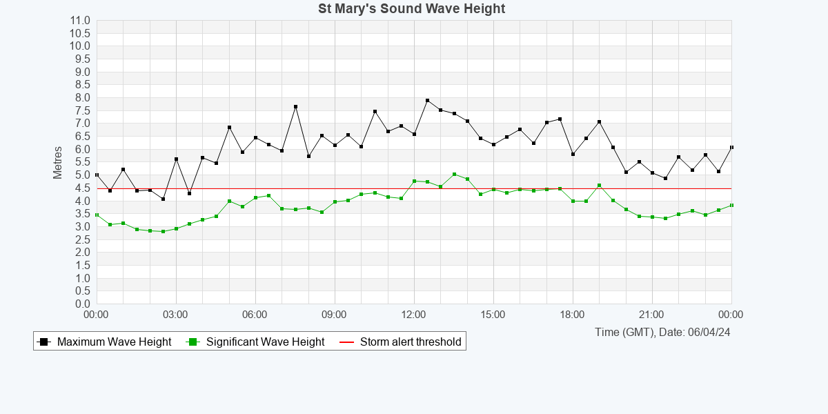 OfficialSWCM's tweet photo. #stormkathleen sent our wave buoys for a bit of a ride over the weekend. All but 3 went over their storm thresholds! Check out our website for a closer look at our real-time #wavedata #tidedata and #metdata🌊🌪️🌧️
https://t.co/0gxyddwbsQ https://t.co/TUDl8lwI06