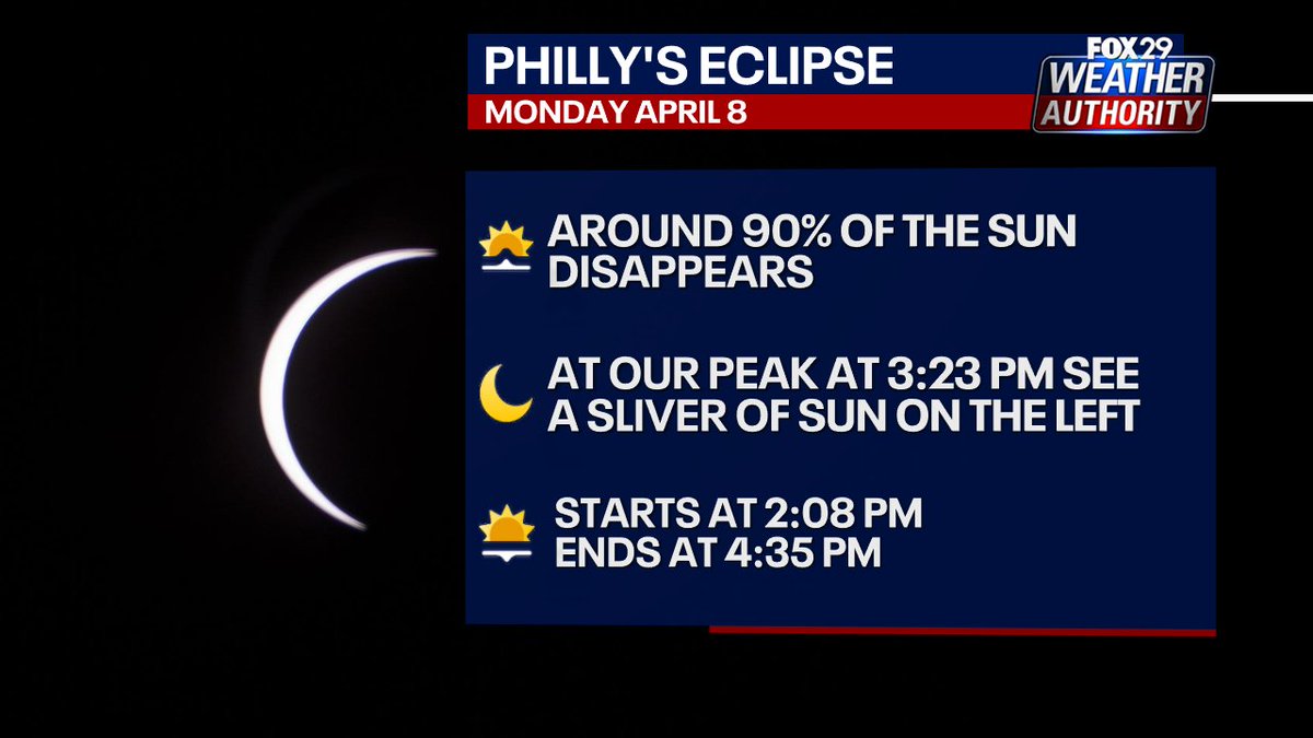 This cloud over Phillllllly right now looks how our sun will look around 3:20 PM - a tiny crescent sun on the left.