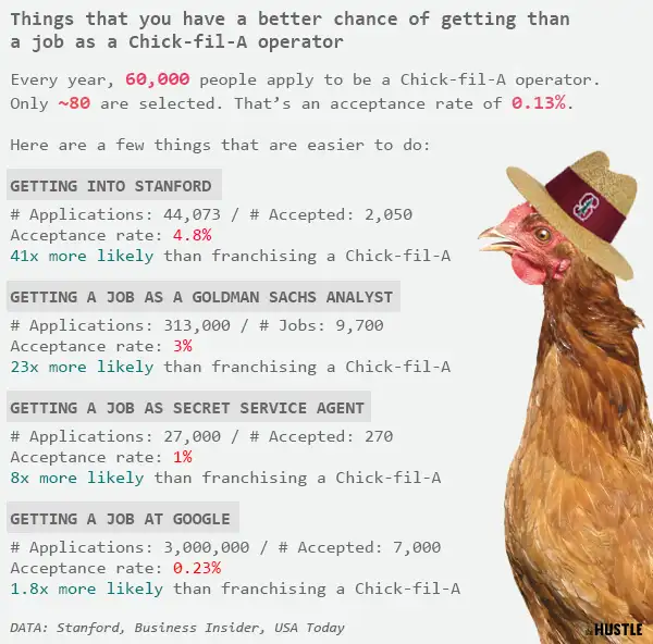 theohicksLP's tweet photo. Chick Fil A is crushing the competition because you're 8 times more likely to get a job protecting the President of the United States than being selected to operate one of their chicken joints. https://t.co/dntaZg5zGB