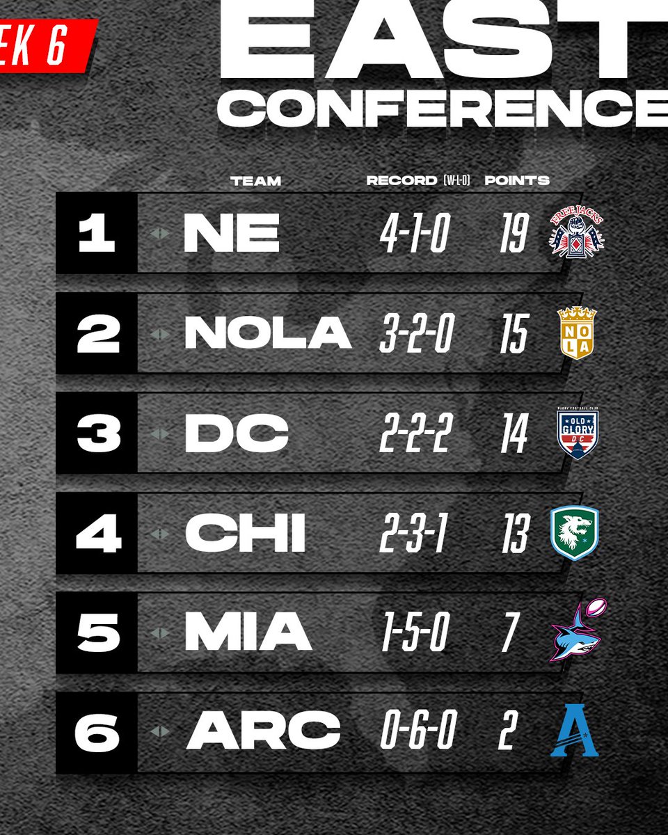 On the up 📈 @SeawolvesRugby secure #1 in the West. @NEFreeJacks widen their lead in the East. #MLR2024