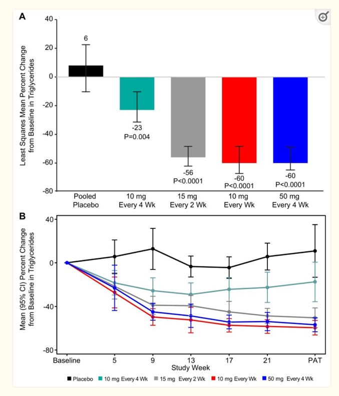 cardiomet_CE's tweet photo. 11e) In Ph 2 #RDBPC dose-ranging study in 114 pts w/ high #TG (baseline median fasting TG 262mg/dl), TG were significantly β¬οΈ by 23% (10mg q 4wks), 56% (15mg q 2wks, and by 60% w/ both 10mg qw & 50mg q 4wks.) TG β¬οΈ by 6% in placebo group. See π https://t.co/lqxHqwcNed. https://t.co/w4QipvqCcp
