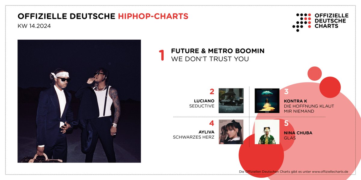 Erneut toppen Future & Metro Boomin („We Don't Trust You“) die Offiziellen Deutschen HipHop-Charts. Den höchsten - und zugleich einzigen - Neueinstieg landet Luvre47 („Danke für alles“) auf #11. Komplette Liste unter offiziellecharts.de/charts/hiphop
