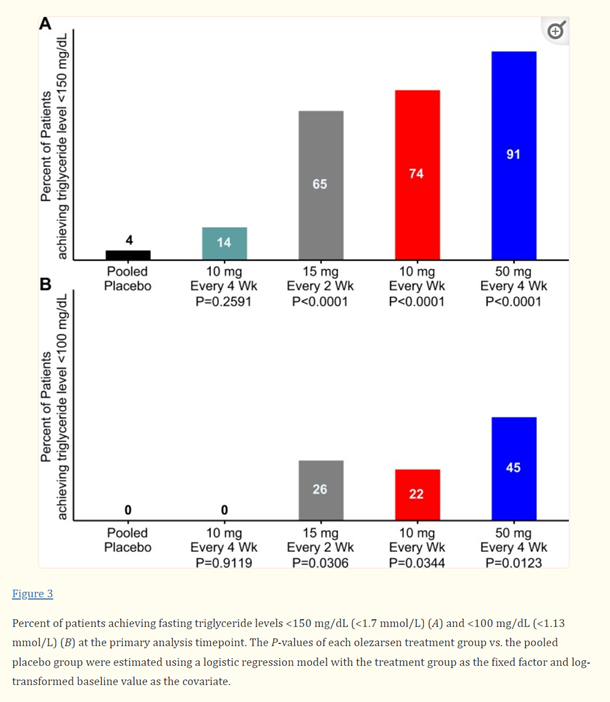 cardiomet_CE's tweet photo. 11e) In Ph 2 #RDBPC dose-ranging study in 114 pts w/ high #TG (baseline median fasting TG 262mg/dl), TG were significantly β¬οΈ by 23% (10mg q 4wks), 56% (15mg q 2wks, and by 60% w/ both 10mg qw & 50mg q 4wks.) TG β¬οΈ by 6% in placebo group. See π https://t.co/lqxHqwcNed. https://t.co/w4QipvqCcp