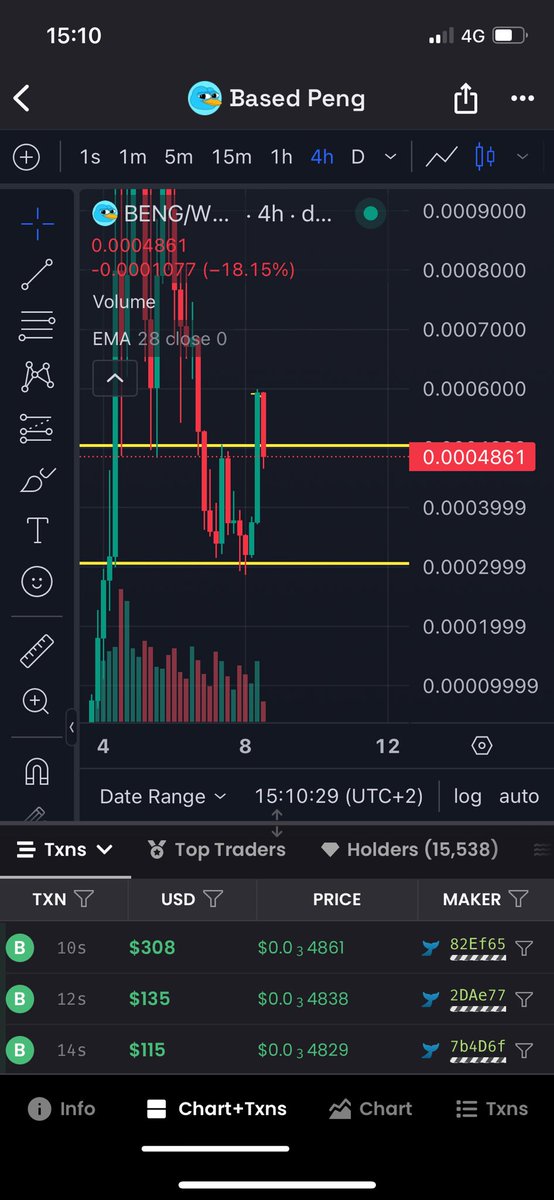 Tates_Brothers's tweet image. Keep your losses small 

Htf is still intact for $beng if we can close above 0.0005 on the 4h

Ltf broken 

I personally cut 70% on at 0.000485

Might still go up idc 

Important to cut your losses quick 

Blessed for the lesson 

NEXT
