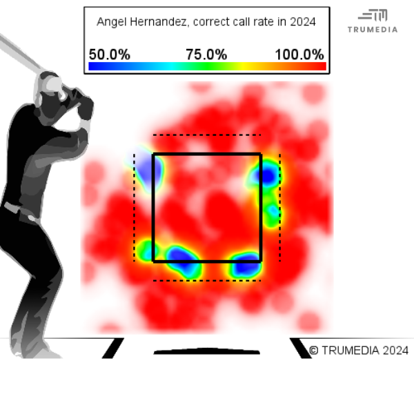 Per data from TruMedia, Angel Hernandez is making the correct call almost 97% of the time this season, a little above average. The bad calls are really, really bad tho.