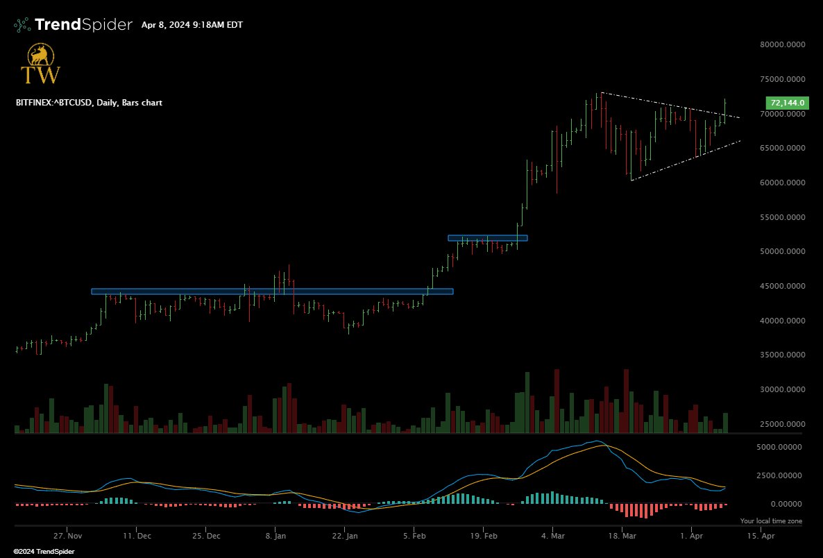 $BTC Breakout 🌖