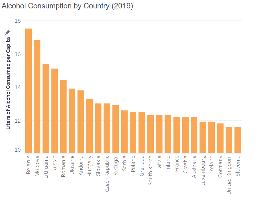 claudepatrick's tweet photo. #MakeoverMondayCoursera 2019 Week 26
Europeans consume more alcohol than any other region globally! https://t.co/bZr4Rj5J6Q