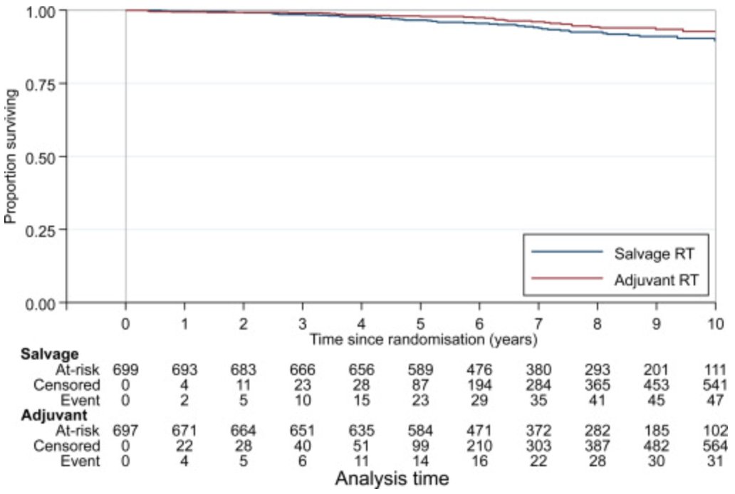 🚨Update from RADICALS-RT🚨 @Annals_Oncology Early salvage vs adjuvant radiotherapy for unfavorable-risk #prostatecancer 🗓️Median of ~8 years follow-up ☢️% receiving any RT: Adjuvant - 93% Vs Salvage - only 39%🥳 ⚖️No difference in oncologic outcomes Open access:…