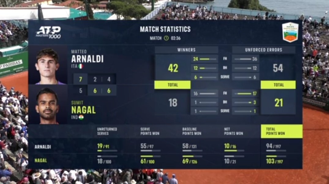 Tennis, Monte-Carlo Masters: SUMIT NAGAL!!! YOU CHAMPION.. BEATS YET ANOTHER SIGNIFICANTLY HIGHER RANKED PLAYER IN ARNALDI (WHO CAN BE CONSIDERED A LOCAL FAVORITE AS WELL) IN 3 SETS AFTER LOSING THE 1ST ONE.. WHAT A HUGE WIN FOR #SumitNagal 

WELL DONE CHAMP.. 👏👏👏🇮🇳🇮🇳🇮🇳