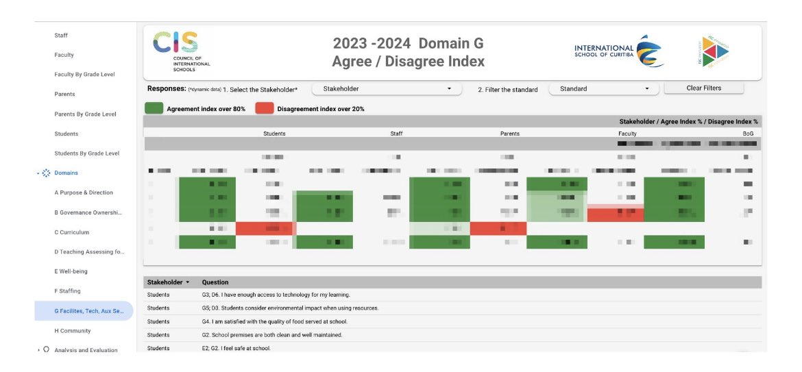 ISCinnovation's tweet image. We are 👷🏽 a #dataculture to empower leaders, staff &amp;amp; educators 2 guide conversations to improve Ss outcomes &amp;amp; drive continuous improvement 
Thanks to @fagnerfiss magic, the ISC #CIS #dashboard gives:
- Interactive 3-level drill 
- Visual heat maps of agree index
 #Data #LAC #lead