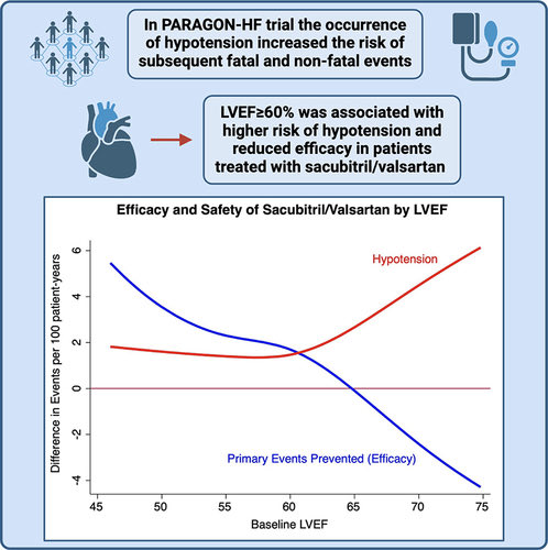 #ACC24 #SimPub by @FoaAlberto in @JACCJournals 

Fascinating observation from #PARAGONHF — pts w LVEF above 60% were at *higher* risk of hypotension & *lower* likelihood of benefit w #ARNI sacubitril/valsartan

Reinforces current guidance for pt selection

jacc.org/doi/10.1016/j.…