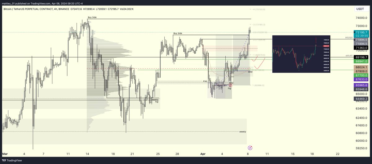 $BTC Artık gelsin o ath