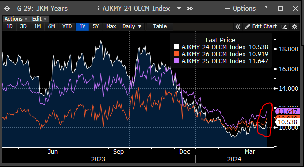 JamieHeard5's tweet photo. JKM strip waking up to a spring of buying in Asia. The baton has passed; Asia is now the marginal growth for LNG again. https://t.co/J1diOsuzuX