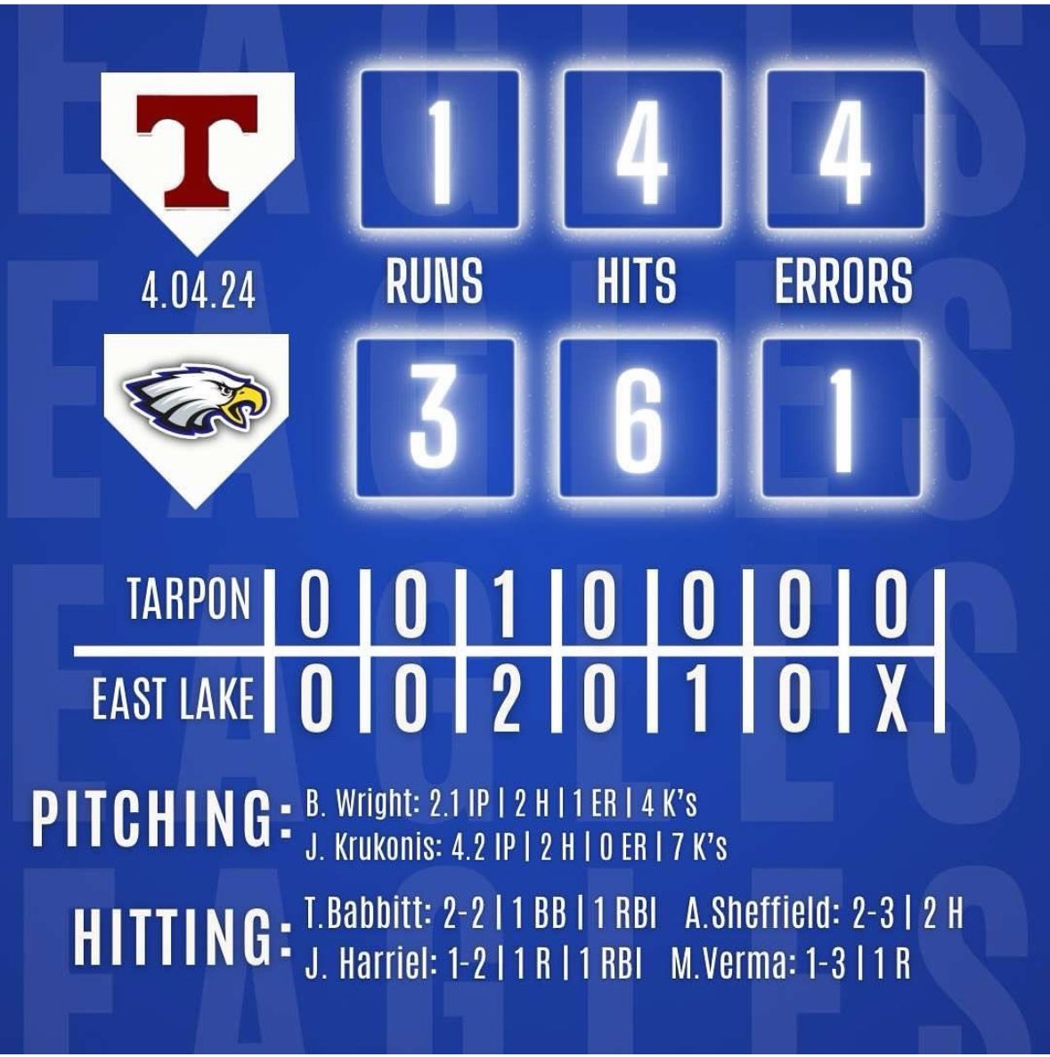 Finished up last week with a nice rivalry win at home. Great pitching for both teams! Was a great battle, good luck to the spongers the rest of the season! @jacksonk2024 4 2/3 2h 7k @bwrightFL2024 2 1/3 2h 4k @TreyBabbitt 2-2 RBI @AndrewSheff2 2-3 @jayden_harriel 1-2 2B RBI 🦅⚾️