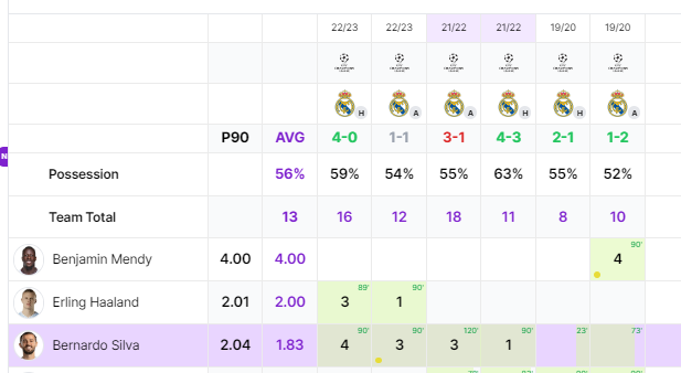 ❗️Because of that, he made 7 fouls across both games in the UCL against Madrid last season! Bernardo has some solid foul data over the season, too, with an uptick in more competitive games. Recently: 🟣2 fouls vs Villa 🔴1 foul vs Arsenal ⚫️1 foul vs Newcastle (Cup) 🔴2 fouls…