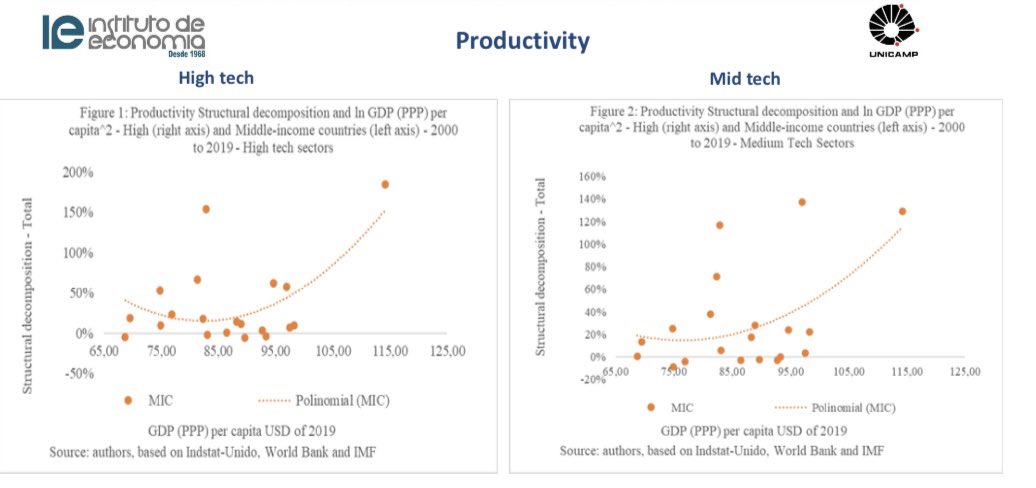 As @AntoAndreoni and Fiona Tregenna showed when analyzing a supposed inverted U-curve between industrialization and per capita income (PInc), our results also show that there is no such curve when analyzing industrial productivity and wage growth and (PInc) (including for MIC).
