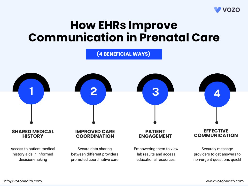 The Electronic Health Records system significantly improved communication in prenatal care. From shared medical history to effective communication, read the 4 beneficial ways.

vozohealth.com/blog/patient-p…

#ehr #healthcare #patientportal  #providers #prenatalcare