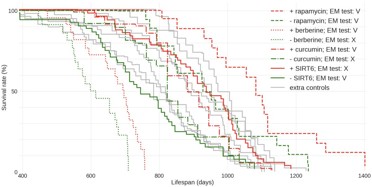 (3/6) Here is a curious chart for you. It displays the results of four experiments done on the same C57BL/6J stain. Males only. Each experiment is represented with a different stroke. Green is the control, and red is the experiment. Notice anything strange? The median lifespan of