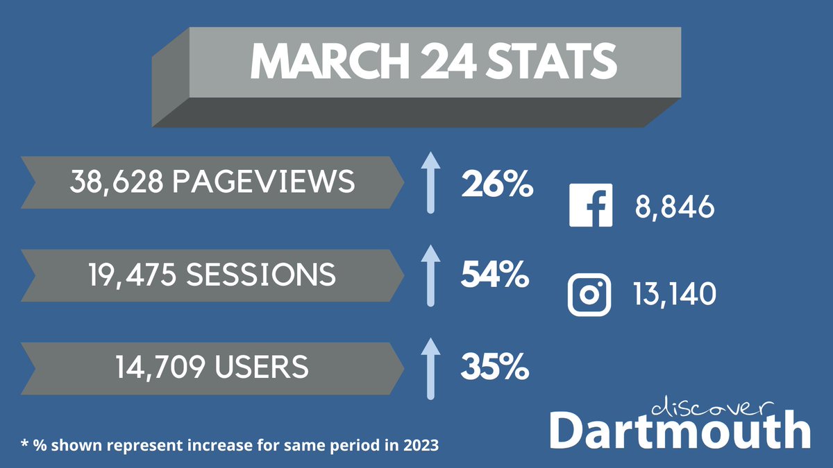 Great web stats showing a huge increase on the same month last year!
#supportlocalbusiness #destinationmarketing #dartmouth #southdevon #webstats #tourism #hospitality