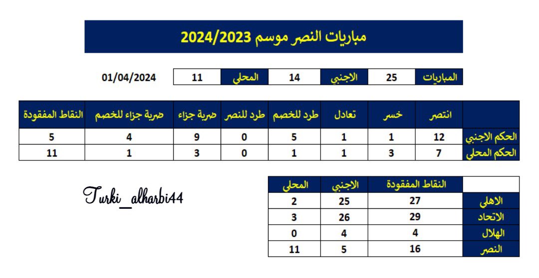 لما تتناقش مع أغلب الهلاليين عن التحكيم يقول لك #الهلال لا يريد إلا حكام أجانب في كل مبارياته..! وبسؤال بسيط تستطيع أن 'تنسف' هذه 'الكذبة'..! السؤال الذي أتحدى أي هلالي يجيب عليه: لماذا لم يطلب #الهلال حكام أجانب في مباراة سوبر الدرعية..؟ الإجابة ربما تكون في الاحصائية الصادمة👇