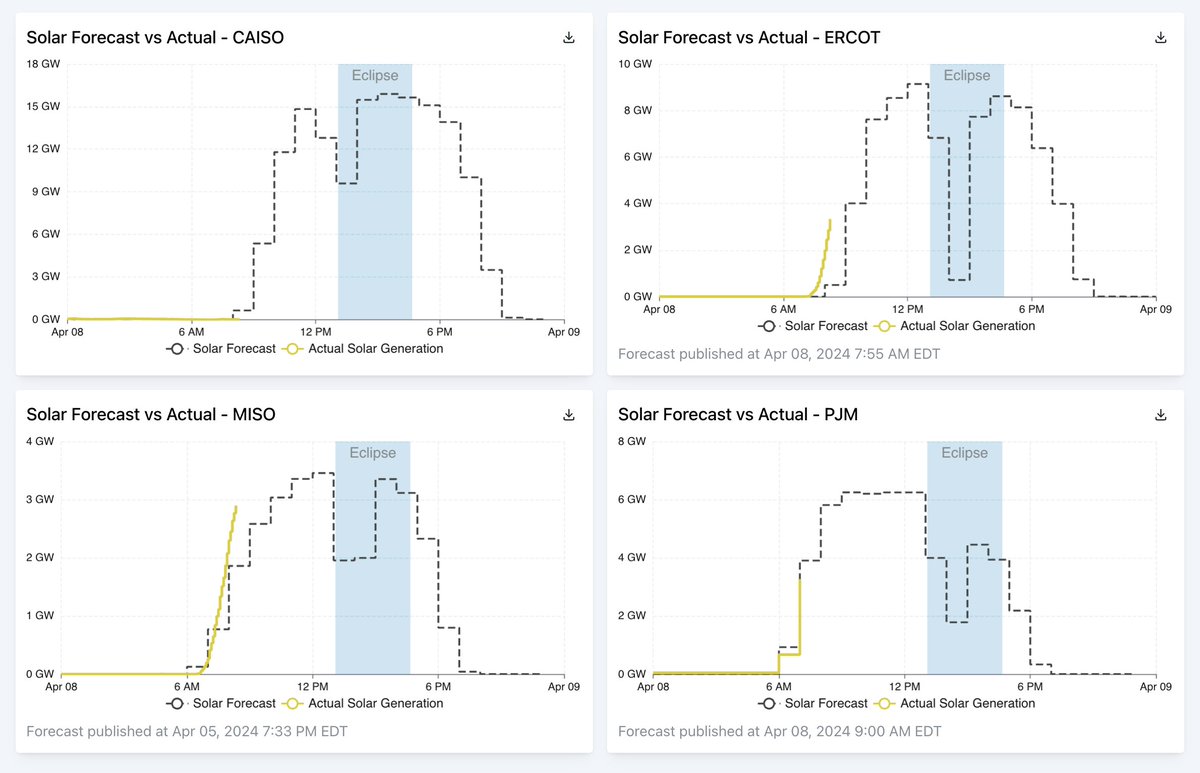 If you can't watch the eclipse yourself, you can follow the impact on solar generation and grid operations on our Eclipse Tracker dashboard gridstatus.io/total-solar-ec… Live data starting to come in now