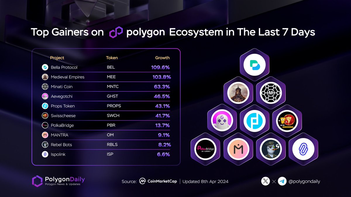 Top Gainers on Polygon Ecosystem in The Last 7 Days 🥇 $BEL @BellaProtocol 🥈 $MEE @MedievalEmpires 🥉 $MNTC @minatifi $GHST @aavegotchi $PROPS @PropsProject $SWCH @Swisscheese_fn $PBR @realpolkabridge $OM @MANTRA_Chain $RBLS @REBEL_BOTS $ISP @ispolink #onPolygon
