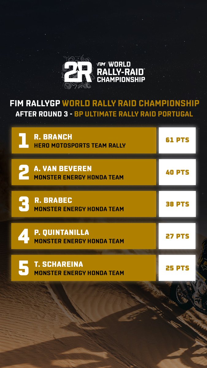 🏍 #FIM W2RC overall ranking after round 3 : BP Ultimate Rally Raid Portugal

📲 All rankings ‣ bit.ly/3U5DXbj

#W2RC #FIM #RallyRaidPortugal