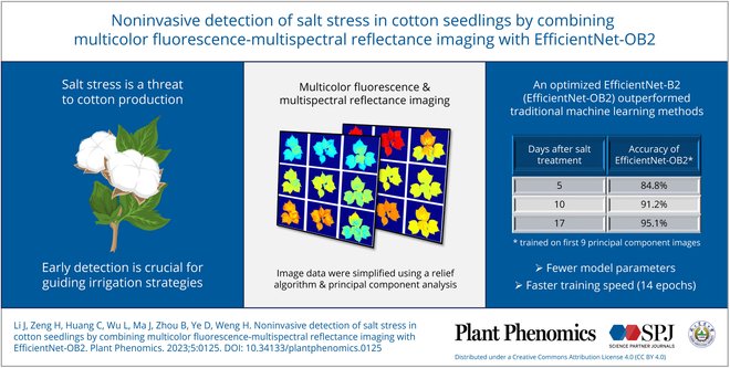 Salt stress threatens cotton production. This study proposes a rapid salt stress detection method for cotton seedlings using multicolor fluorescence imaging and deep learning. #SaltStress #CottonDetection
Details:spj.science.org/doi/10.34133/p…