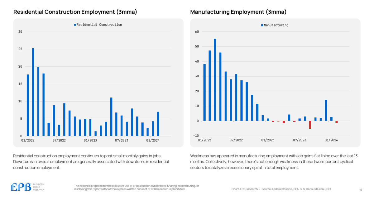 Manufacturing is showing more cracks than residential construction, but both critical employment categories are avoiding material weakness.