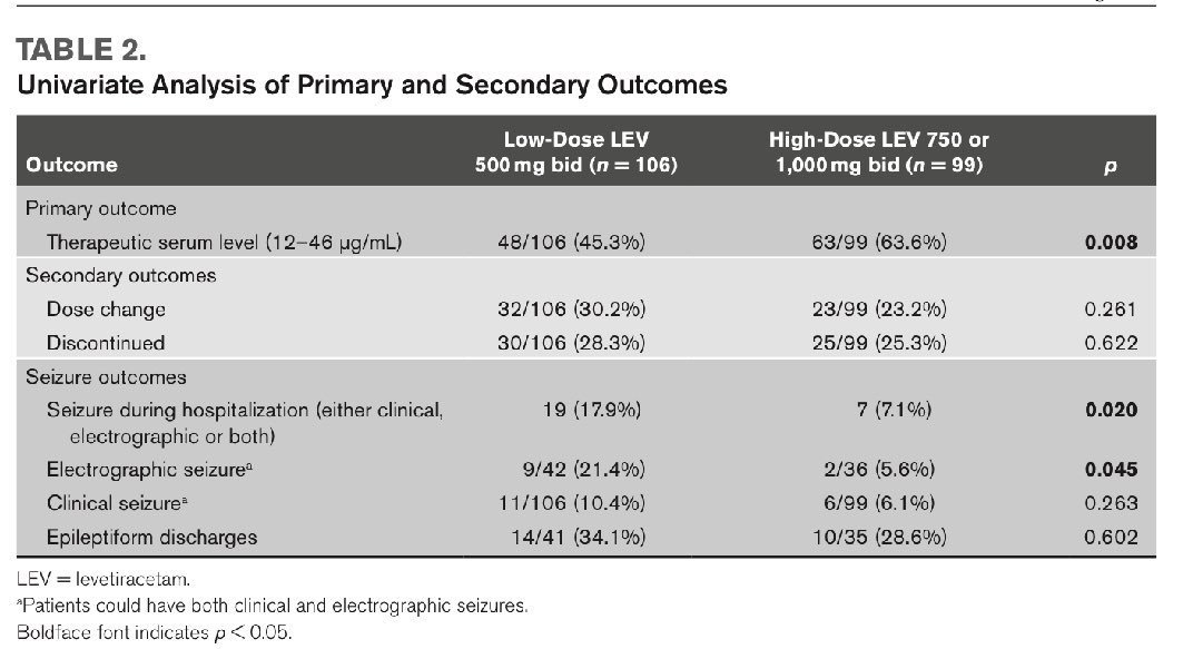 New article on Optimal Dosing of Seizure PPX in the Critically Ill 🧠⚡️ ✨Pts admitted w/TBI, SAH, ICH, or supratentorial NSGY ✨Received levetiracetam PPX at low (500mg BID) vs high dose (750mg-1000mg BID) ✨Primary outcome = serum LEV lvl 12-46μg/mL journals.lww.com/ccmjournal/pag…