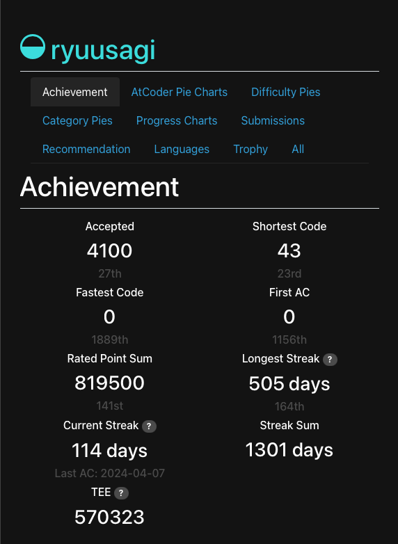 ryuusagi's tweet image. 昨日の段階で4100ACしてた.Streak Sumも1300超えてた. #AtCoderProblems