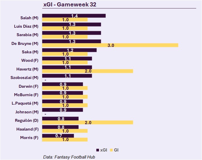 TheFPLData's tweet image. Top 15 players in xGI from gameweek 32 plus actual GI