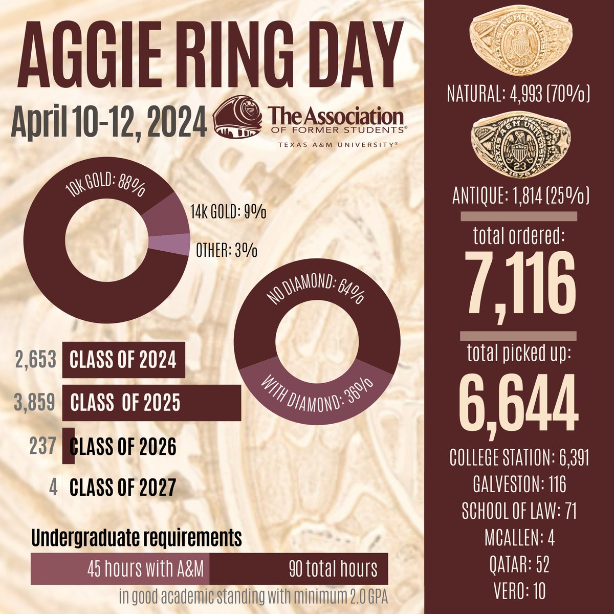 Aggie Ring Day is THIS WEEK! We're so proud of the over 7,000 Aggies who ordered their Ring this spring! Do you prefer antique or natural? Diamond or no diamond? Let us know down below! 👍