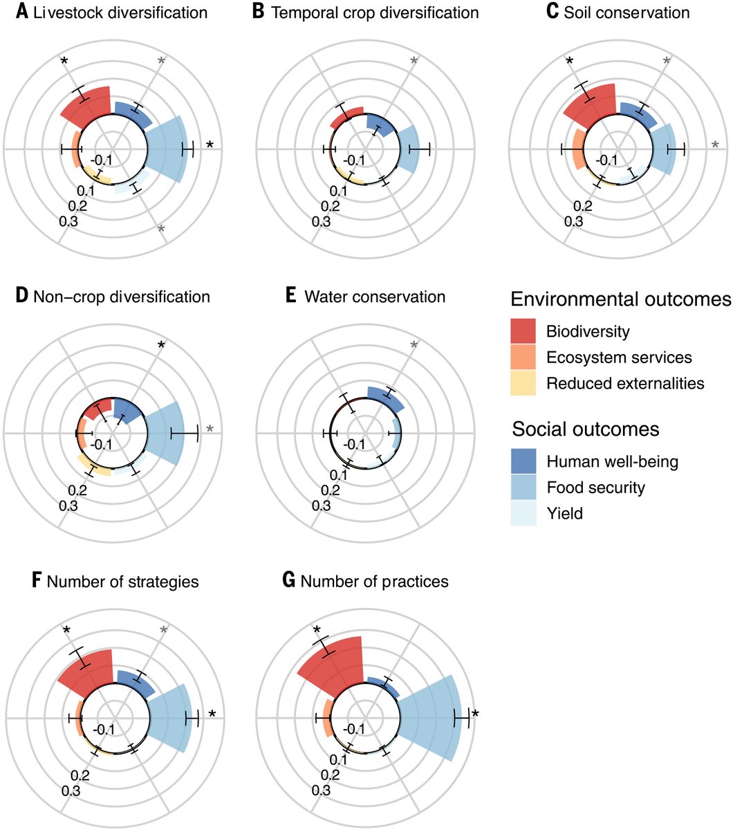 Science Magazine (@sciencemagazine) on Twitter photo Researchers in Science show that agricultural diversification strategies, particularly those focused on livestock diversification and soil conservation, led to positive social and environmental outcomes.
Learn more: scim.ag/6vM Researchers in Science show that agricultural diversification strategies, particularly those focused on livestock diversification and soil conservation, led to positive social and environmental outcomes.
Learn more: scim.ag/6vM