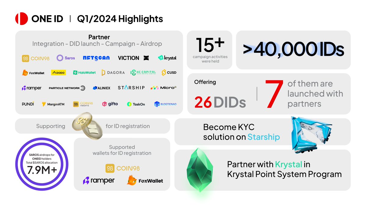 🙌 Looking back at the first few months of 2024, OneID has had a dynamic 1st quarter with a series of new partners, new integrations, & continuous activities connecting with users. We're encouraged by the positive response to our efforts in creating the best user experience and…