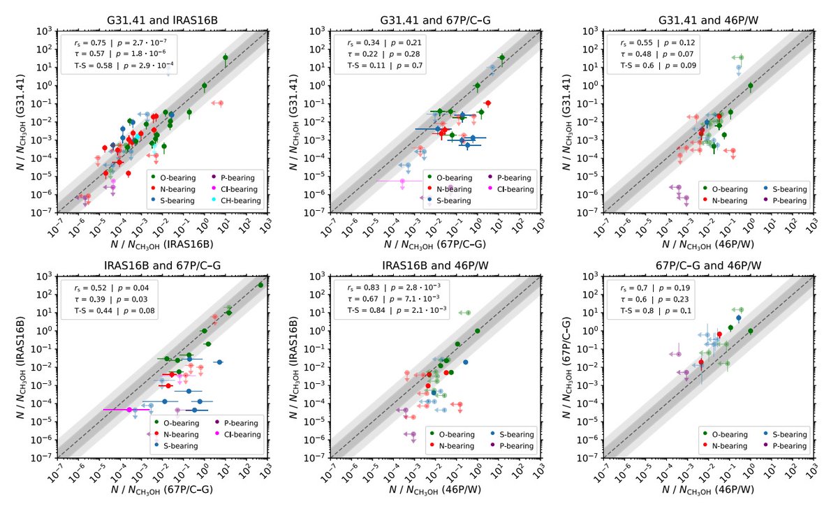 Víctor M. Rivilla (@ryvendel) on Twitter photo In a new work led by <a href="/Alvaro10lopez/">Álvaro López</a> we have compared the chemical composition of the massive stellar protocluster G31.41+0.31 with those of a Solar-like protostar and two comets. There are interesting similarities, and no less interesting differences! <a href="/C_Astrobiologia/">Centro Astrobiología</a> In a new work led by <a href="/Alvaro10lopez/">Álvaro López</a> we have compared the chemical composition of the massive stellar protocluster G31.41+0.31 with those of a Solar-like protostar and two comets. There are interesting similarities, and no less interesting differences! <a href="/C_Astrobiologia/">Centro Astrobiología</a>