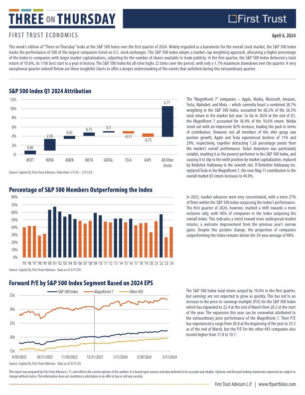 Overman_Capital's tweet photo. Another good #ThreeOnThursday from @ftportfolios.  Q1 2024 brought a nice change to the $SPX, with 40% of firms outpacing the index. While this is better than 2023 (27%), the proportion of outperformers is still below the 29-year average of 48%. https://t.co/DVpA6k7Kxn