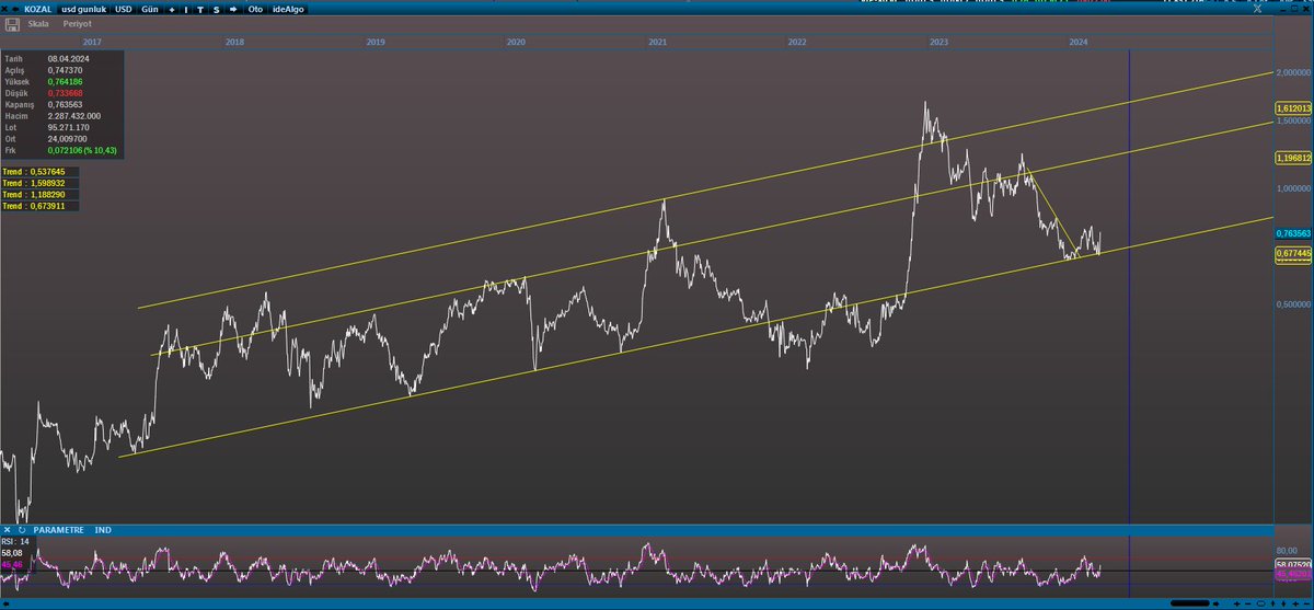 #kozal dolar bazlı.