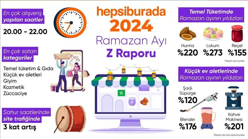 📍Hepsiburada ramazan alışveriş trendlerini açıkladı 👉Hepsiburada verilerine göre, hurmada satışlar yüzde 220, lokumda ise yüzde 273 artış gösterdi. 🔗sh.aa.com.tr/686823