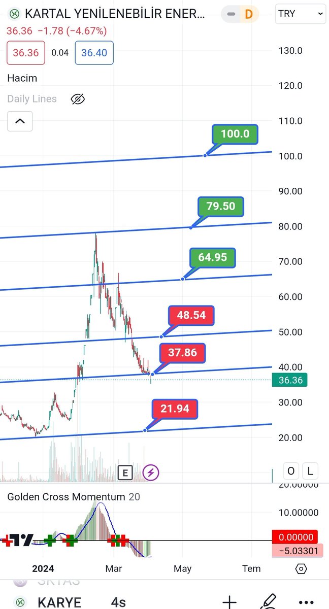 #karye grafik esastır.
48.58 den döndüğü doğru.

Ben 48.54 hesaplamıştım.

0.04 lük hata olsun artık