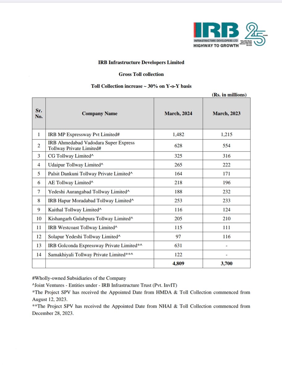 IRB Infra Developers report ₹481 Crores toll revenue in March 2024 up 30% YoY 💪💪💪 #IRBINFRA #toll #midcap #investing