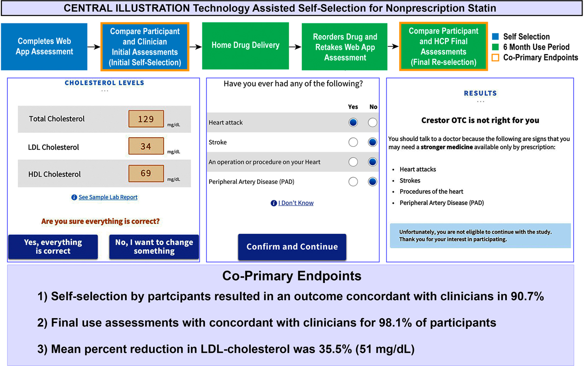 #ACC24 #JACC LBCT SimPub: In this actual use study, a technology-assisted Web App allowed >90% of consumers to correctly self-select for statin use and achieve clinically important LDL-C reductions. bit.ly/43PflsM @ErinMichos