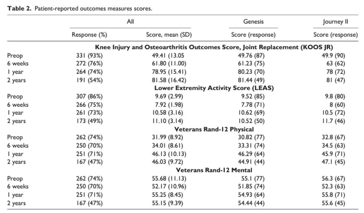 Instability after total knee arthroplasty (TKA) remains a leading cause of revision TKA & can lead to patient dissatisfaction. Authors from @HSpecialSurgery published 'Excellent 2-Year Outcomes of a Midlevel Constrained Liner Used in Stemless Primary TKA': journals.sagepub.com/doi/10.1177/15…
