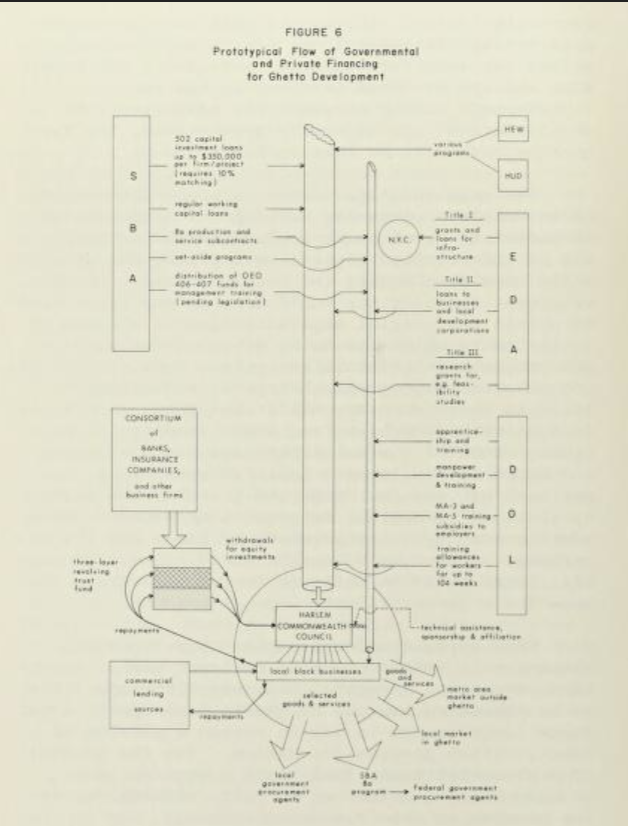 In 1970, two radical economists produced a plan for community-ownership of land and enterprise in Harlem. It remains one of the most ambitious and detailed proposals for urban economic democracy I've ever seen. Check it out here. archive.org/details/econom…