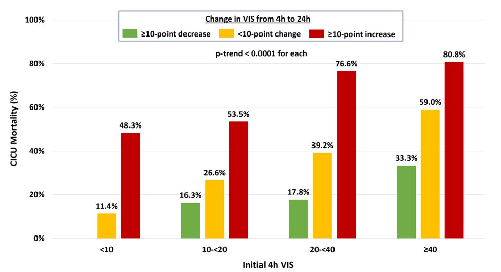 Early serial assessment of vasoactive trajectory 📈identifies a strong gradient of mortality risk across a broad range of patients presenting with CS. #ACC24 #SimPub in @CircHF from @SidPatelMD @CCCTNetwork 👇🏽 ahajournals.org/doi/10.1161/CI…
