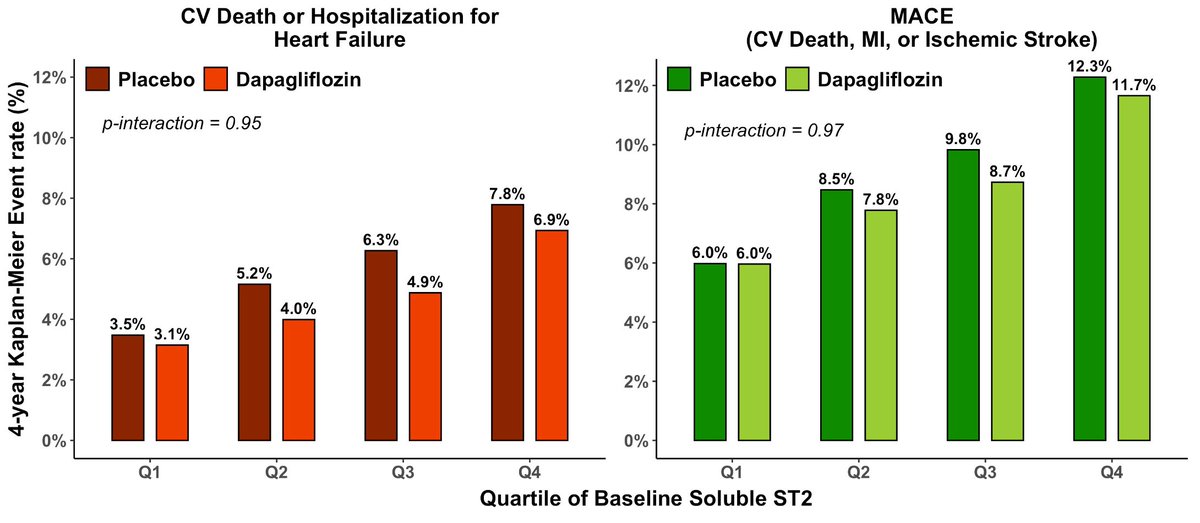 Among patients with #T2DM enrolled in the DECLARE-TIMI 58 trial, soluble ST2 is independently associated with higher risk for multiple adverse CV outcomes, with consistent benefit of #dapagliflozin for CVD/HHF across baseline sST2 concentrations @PaulMHaller @swiviott #ACC24