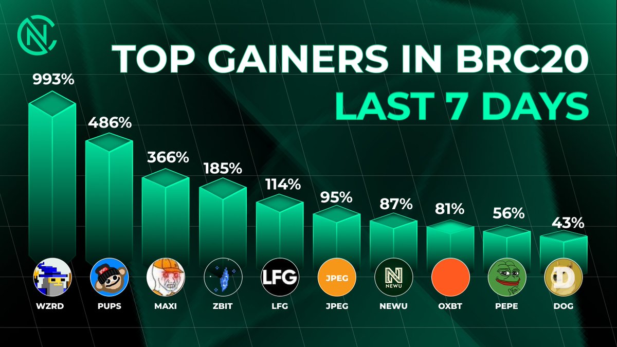 📈Explore the top gainers in BRC20 over the last 7 days! 📊

🥇 $WZRD
🥈 $PUPS 
🥉 $MAXI

$ZBIT 
$LFG
$JPEG 
$NEWU 
$OXBT 
$PEPE 
$DOG 

Source: 
@coingecko